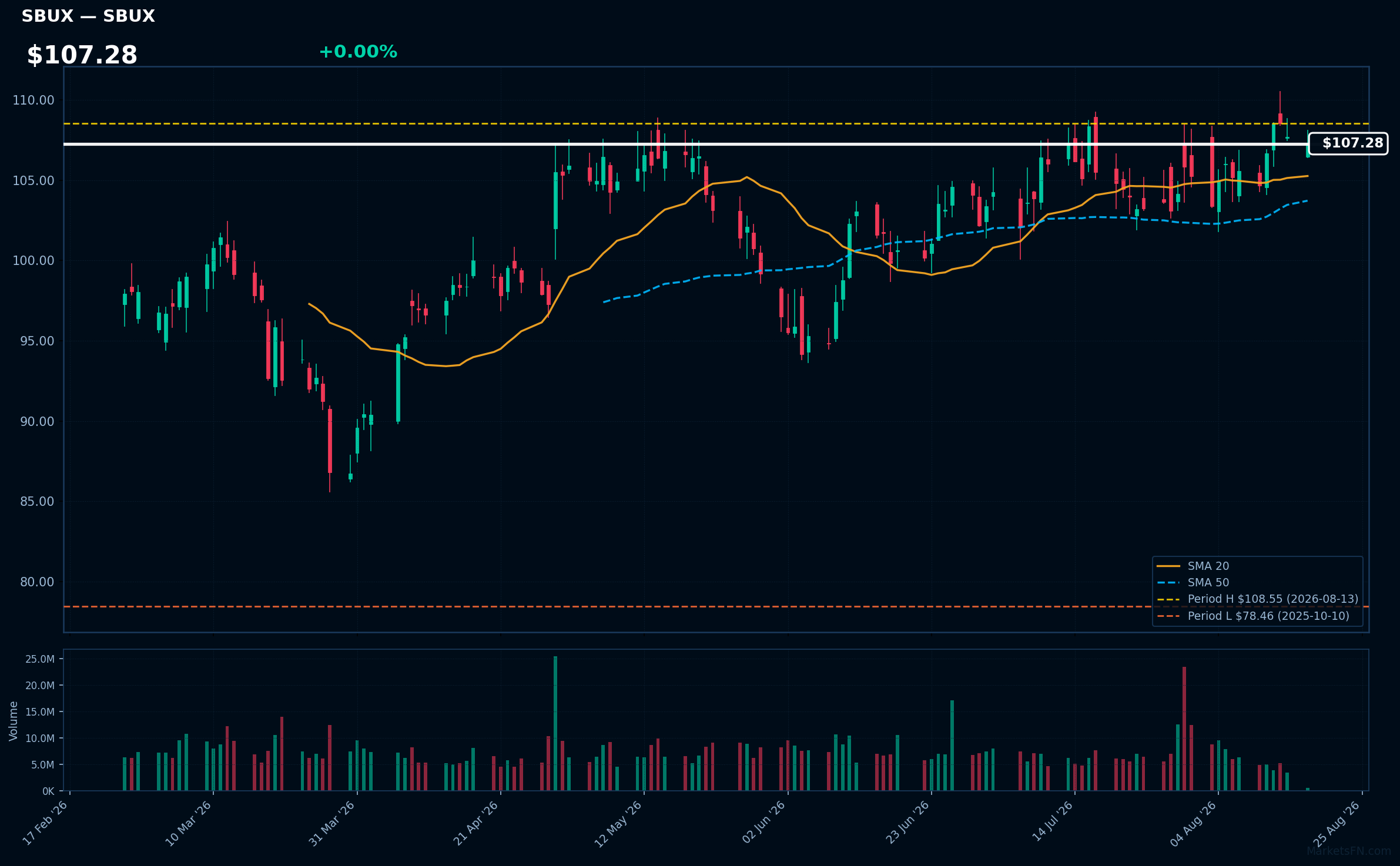 SBUX chart