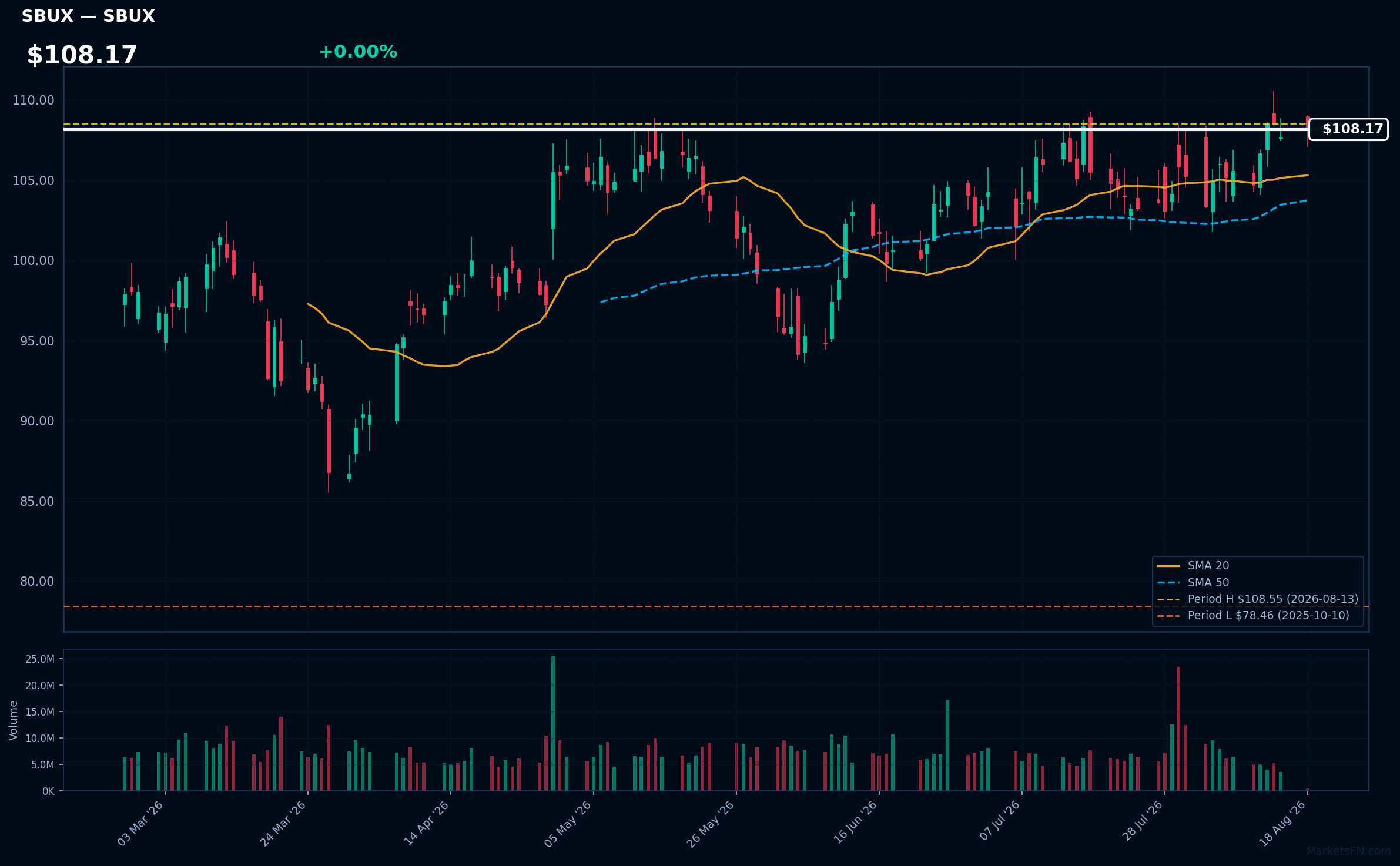 SBUX chart