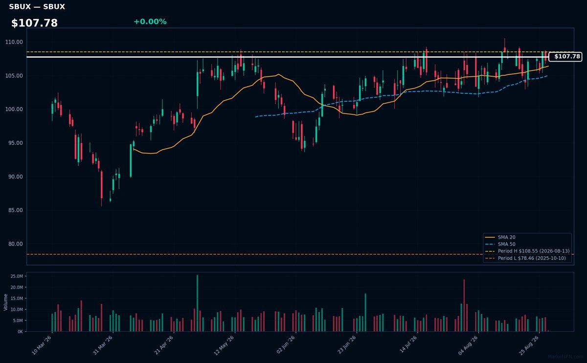 SBUX chart