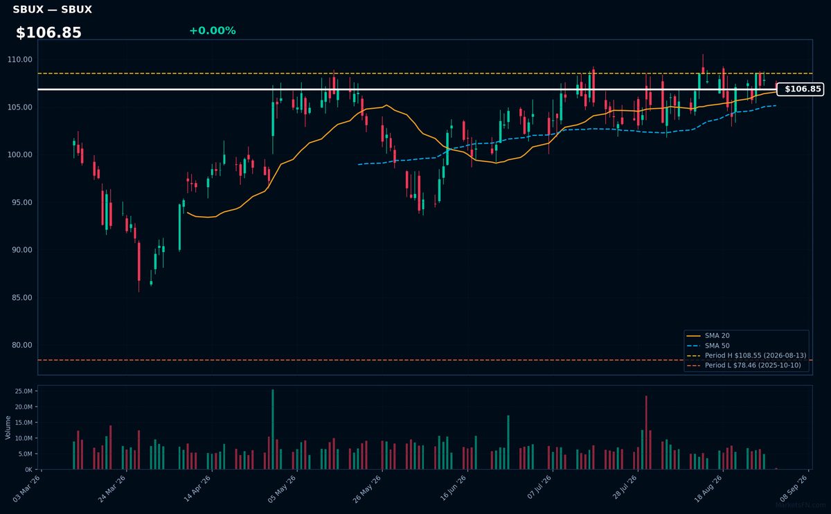 SBUX chart