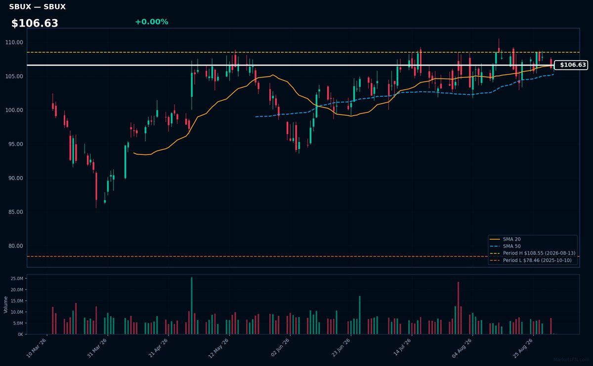 SBUX chart