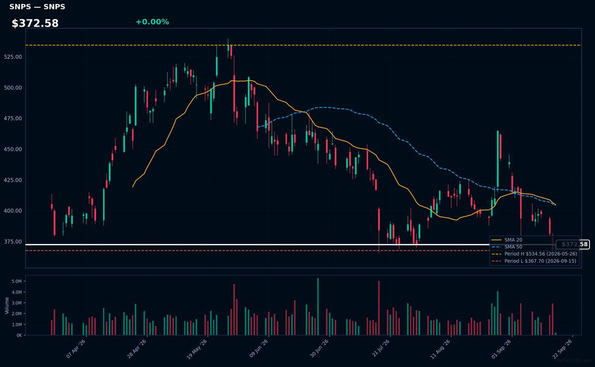 SNPS chart