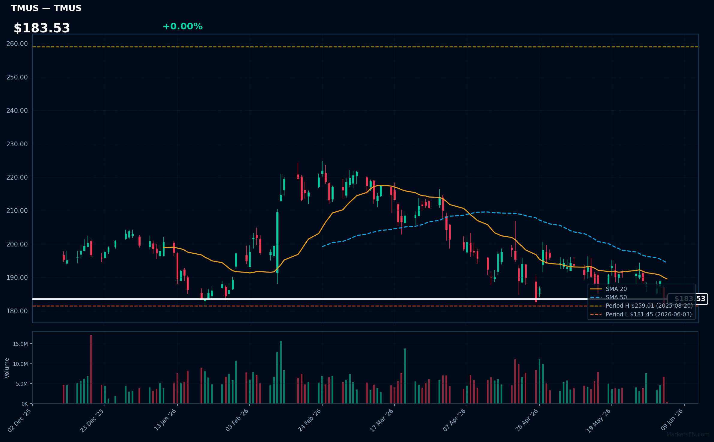 TMUS chart