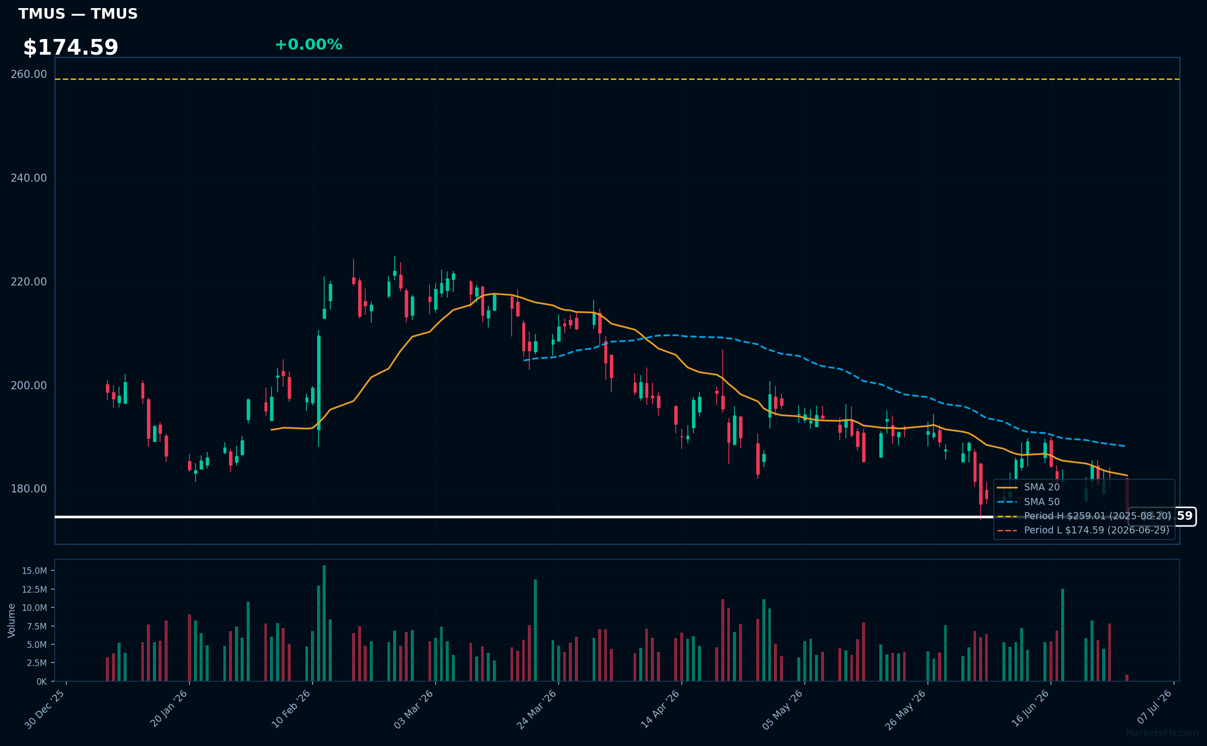 TMUS chart