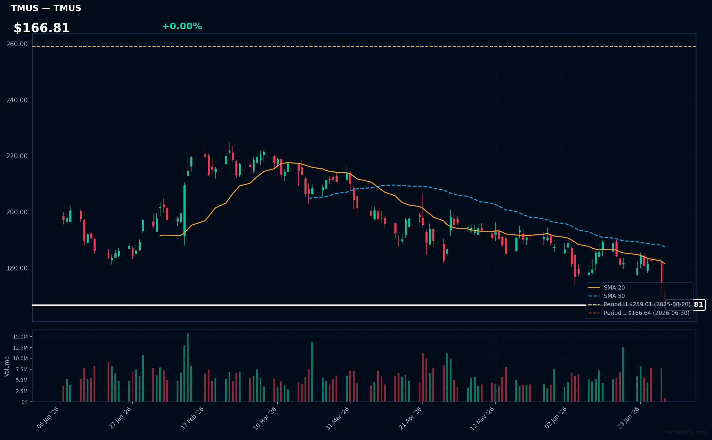 TMUS chart
