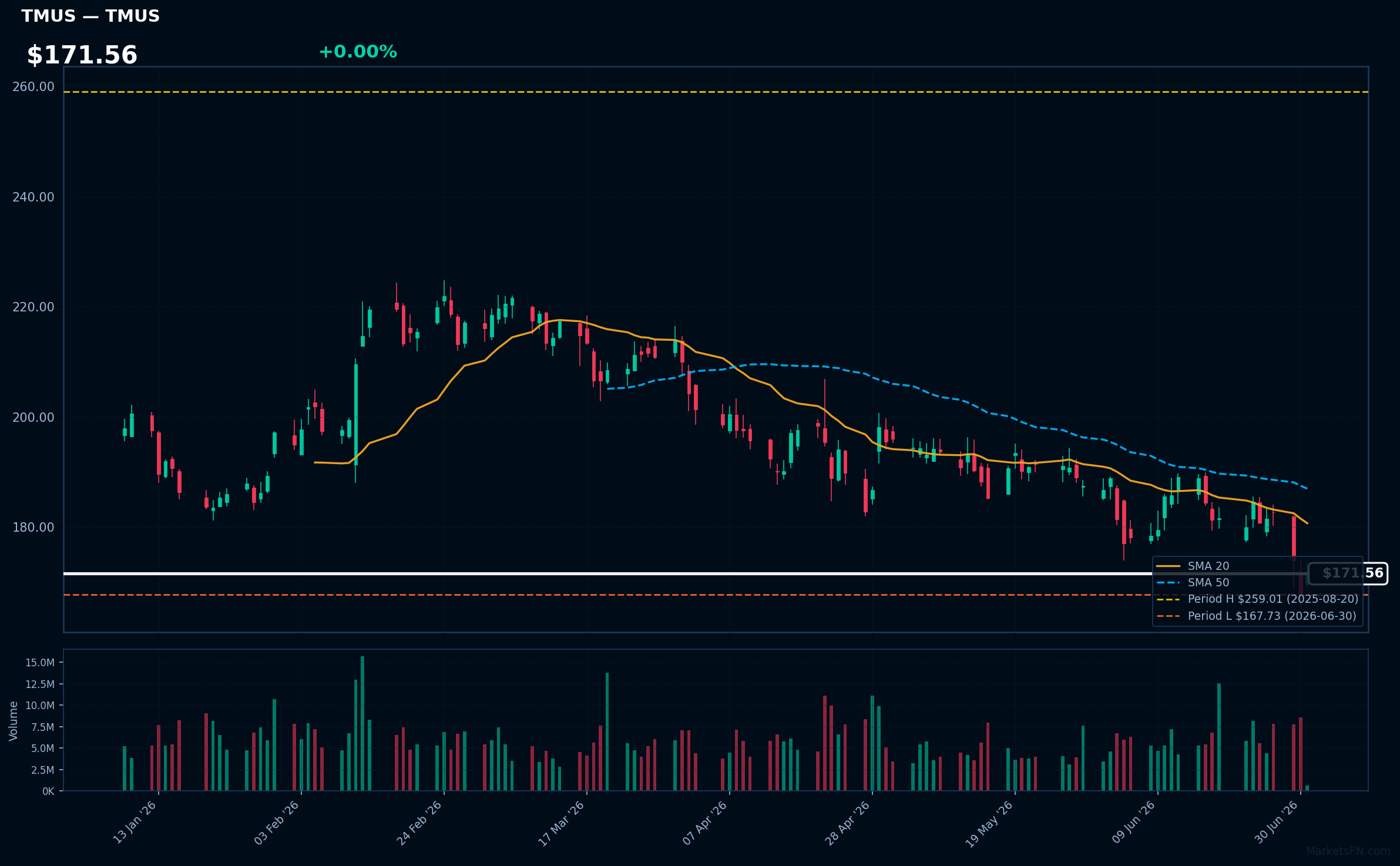 TMUS chart
