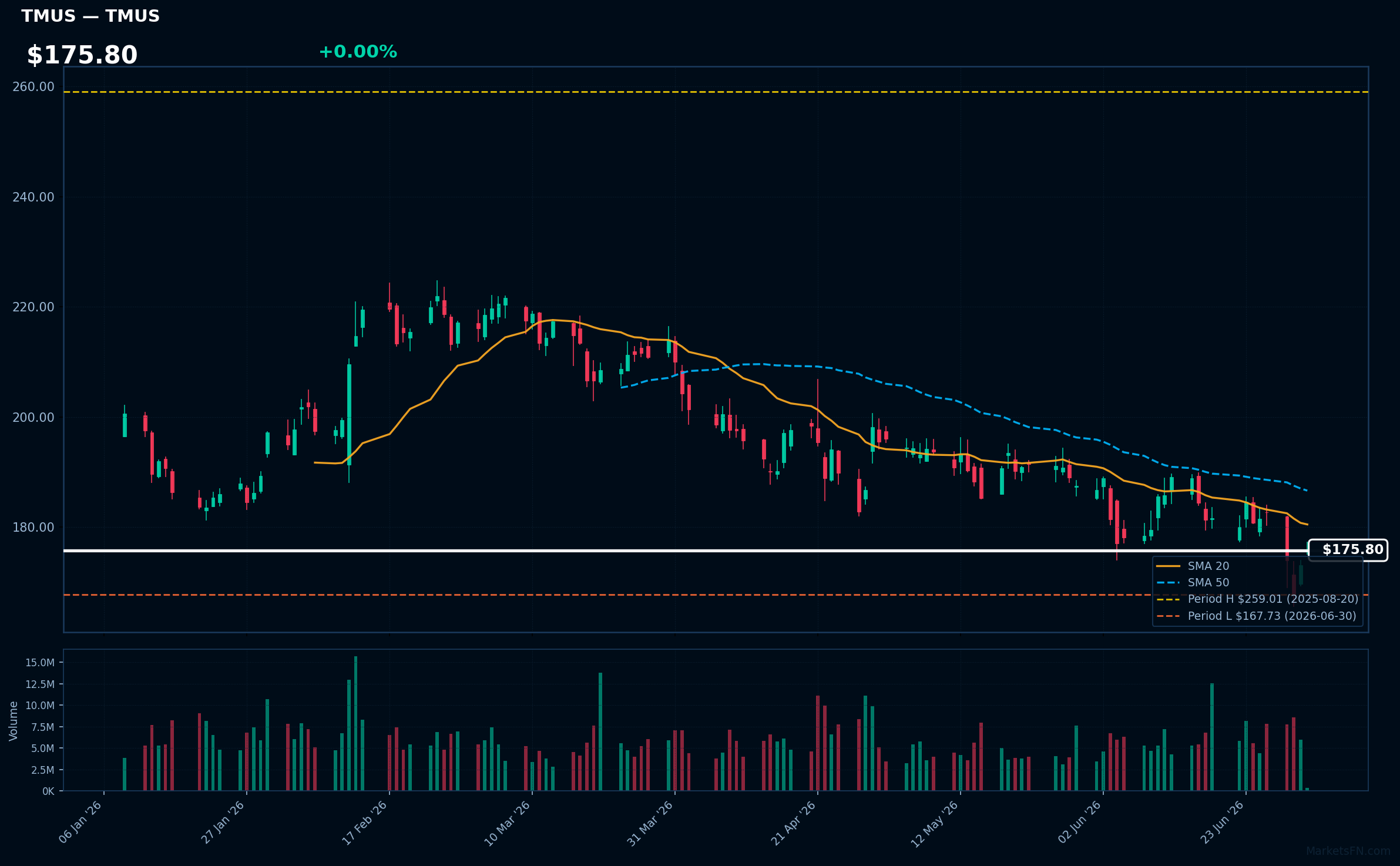 TMUS chart