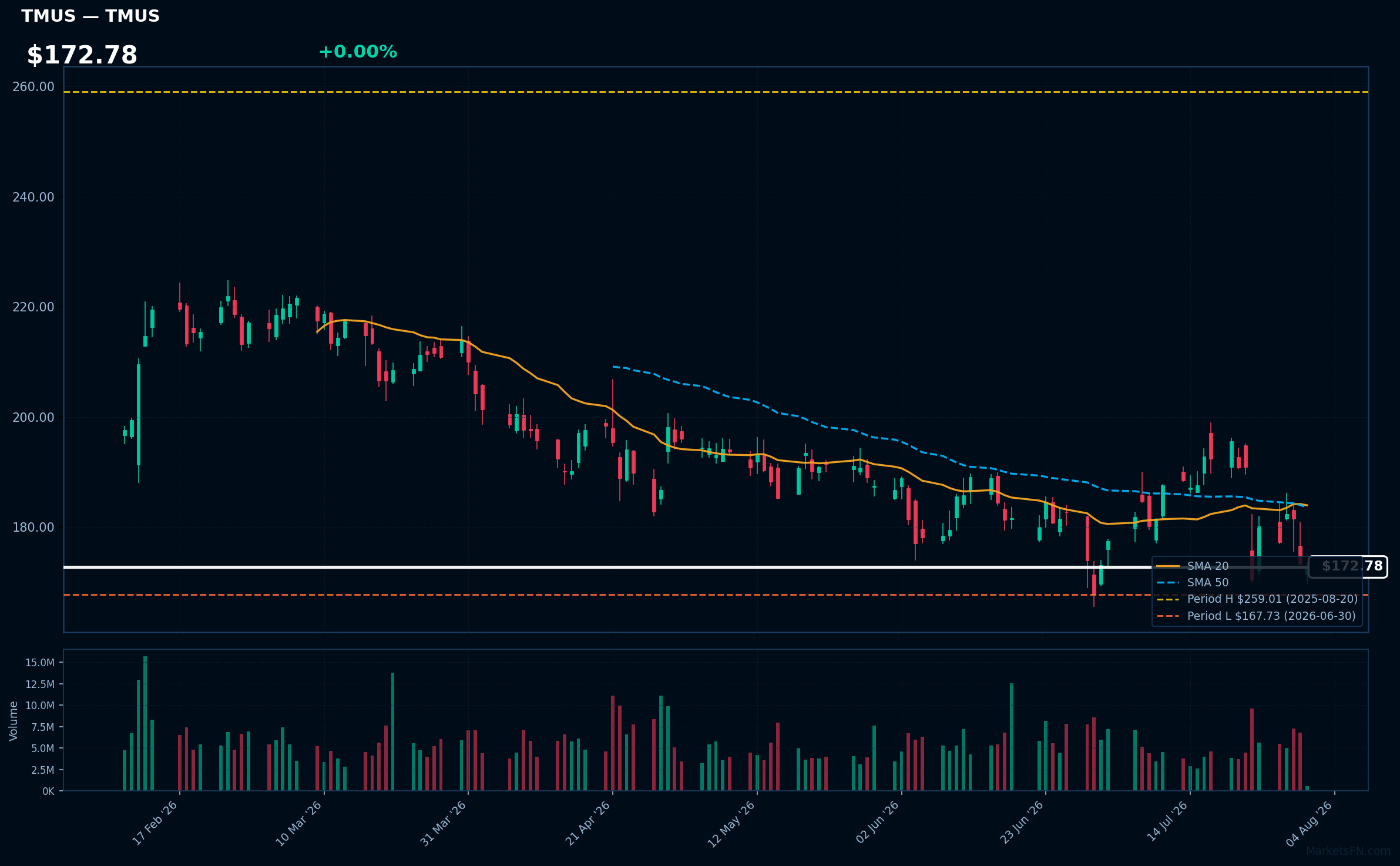 TMUS chart