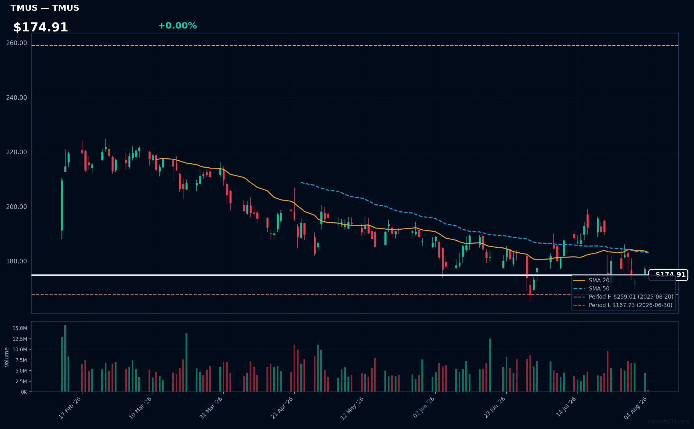 TMUS chart