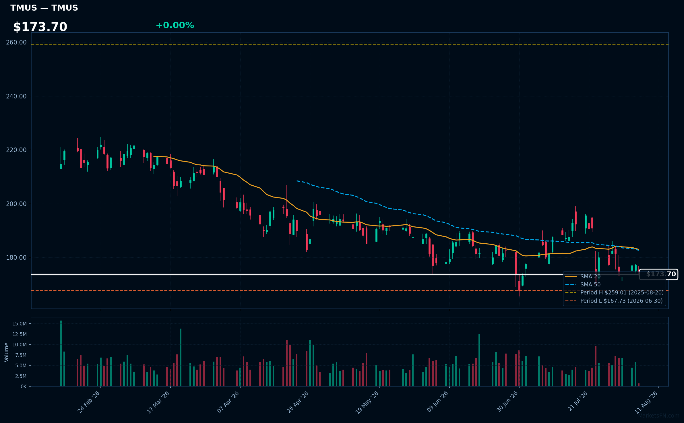 TMUS chart