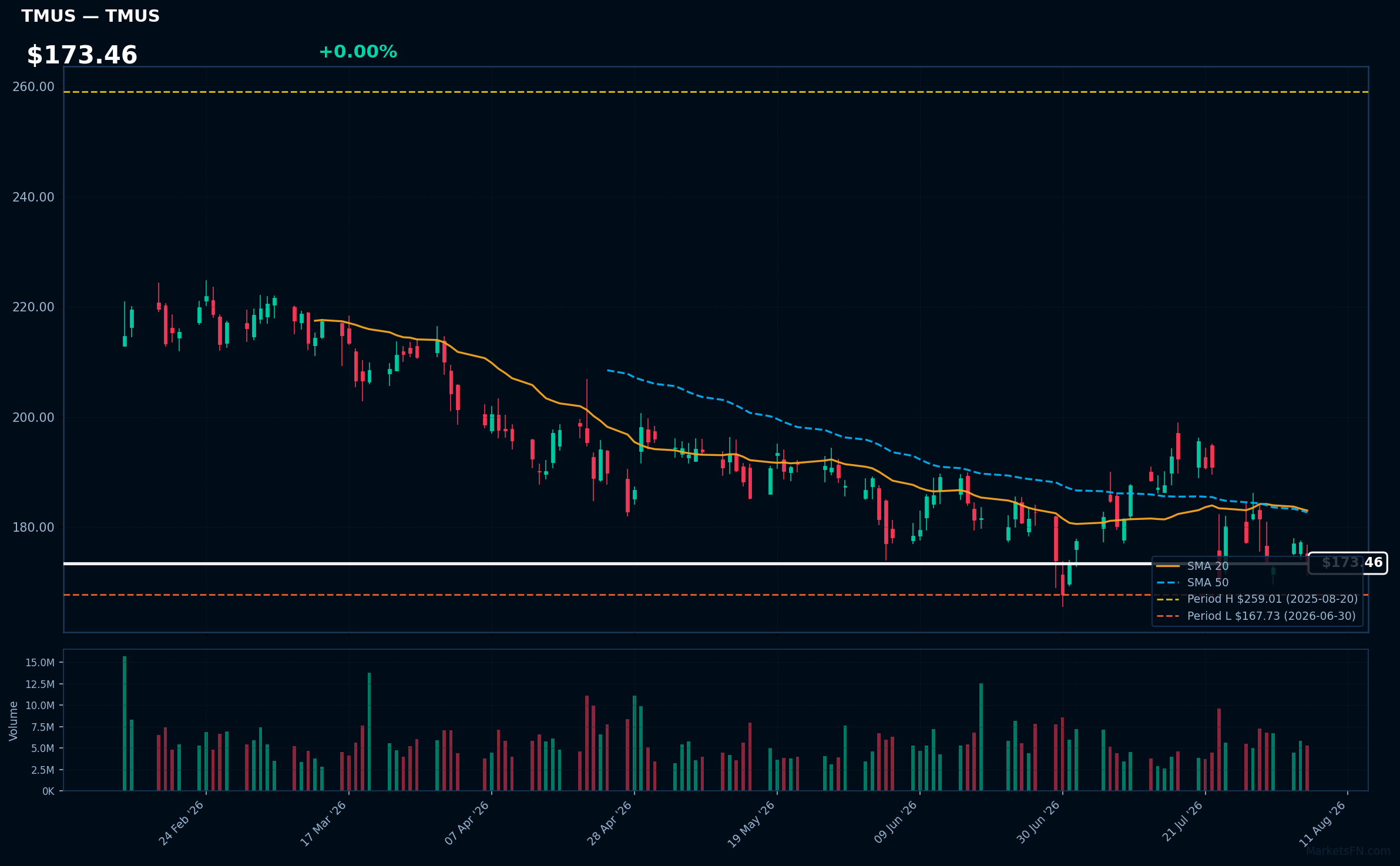 TMUS chart