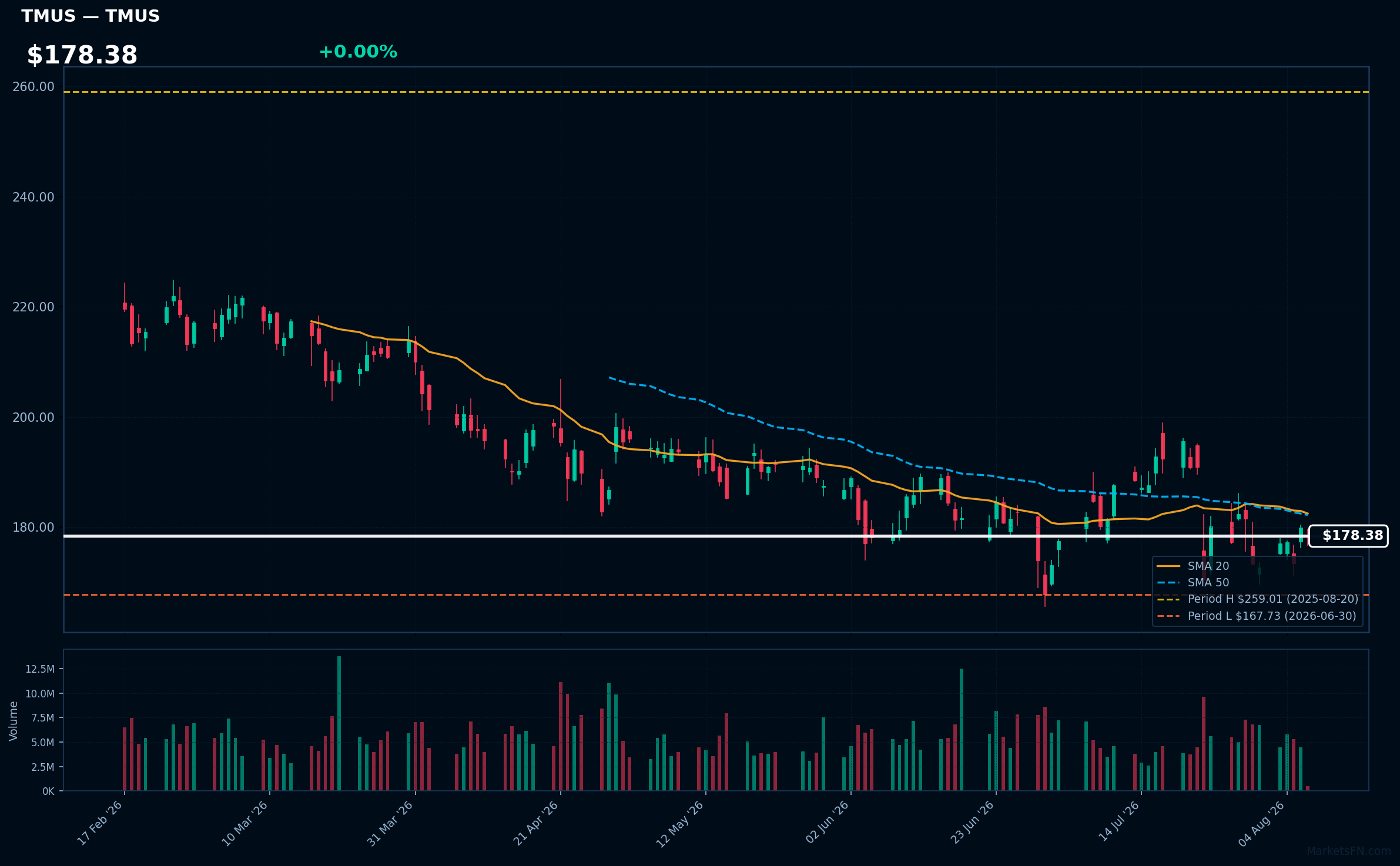 TMUS chart