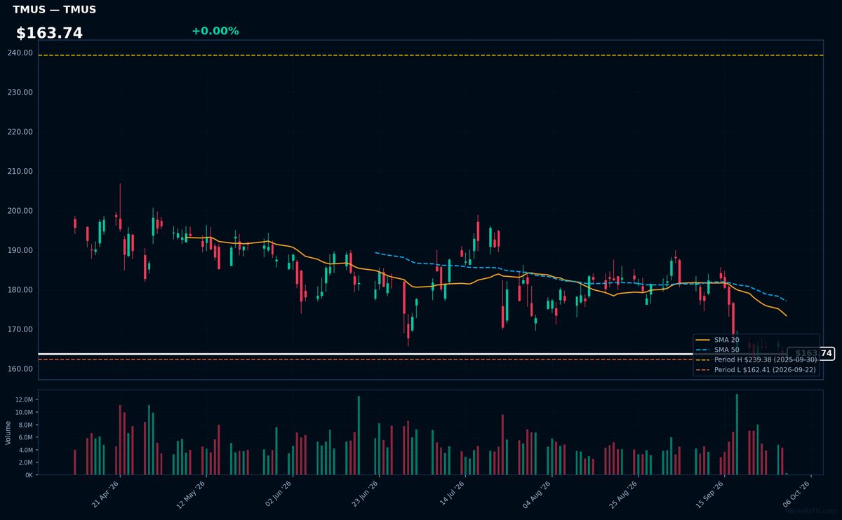 TMUS chart