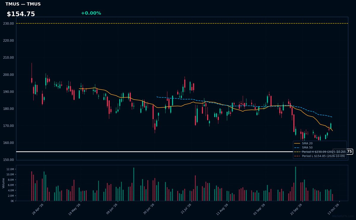 TMUS chart