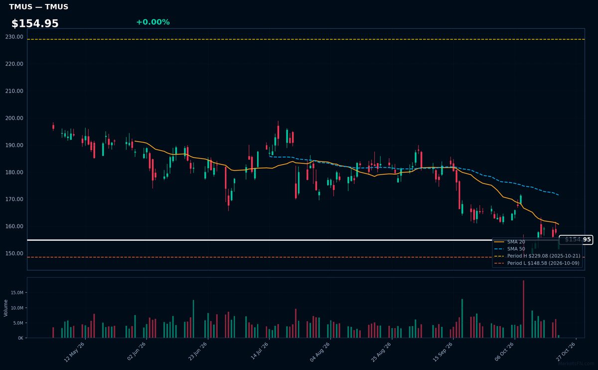 TMUS chart