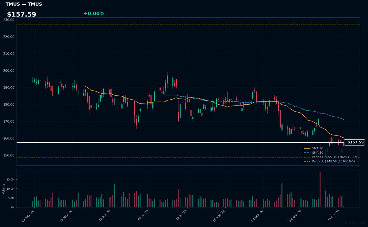 TMUS chart