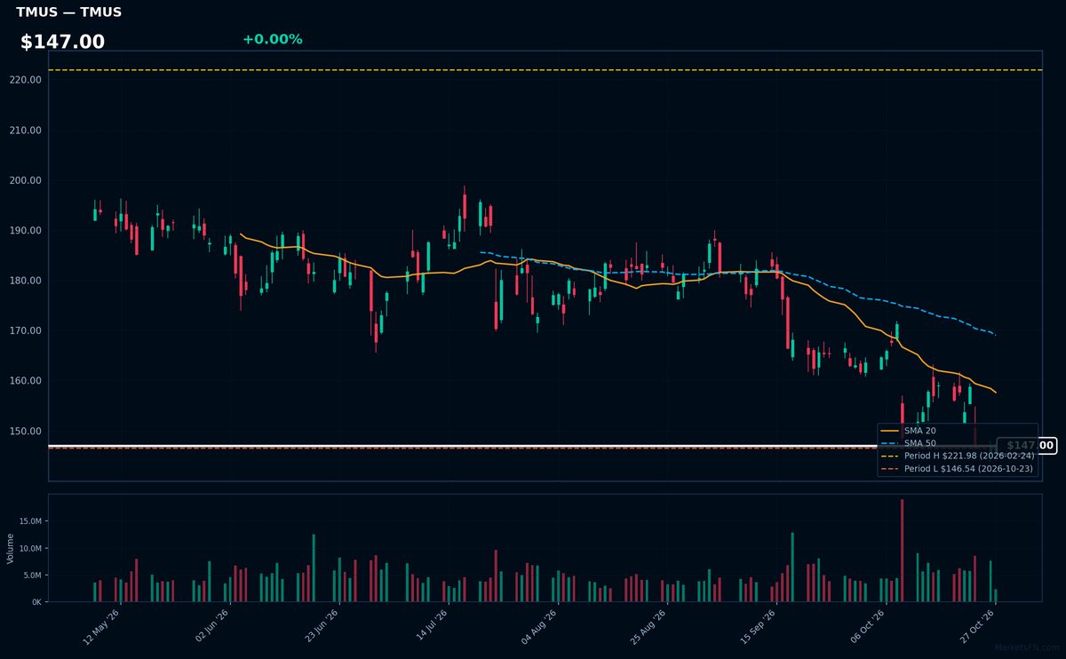 TMUS chart