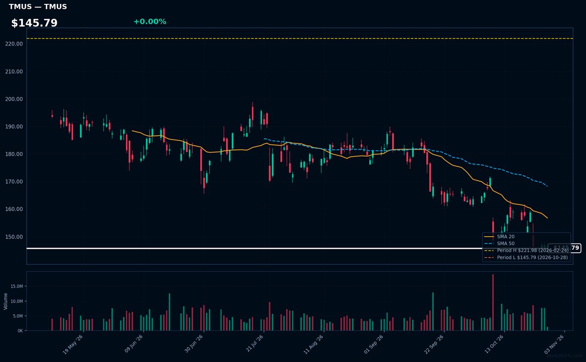 TMUS chart