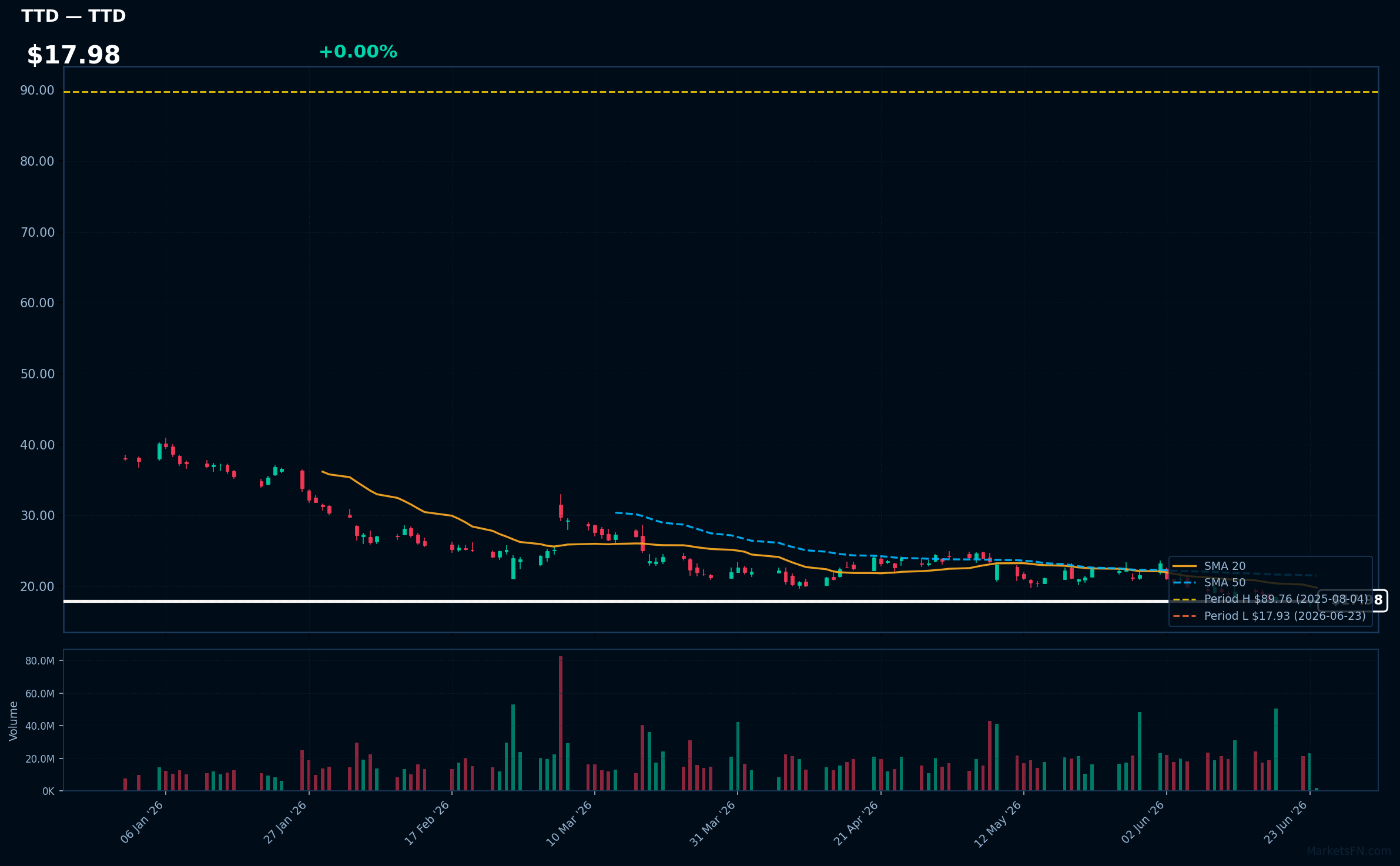 TTD chart