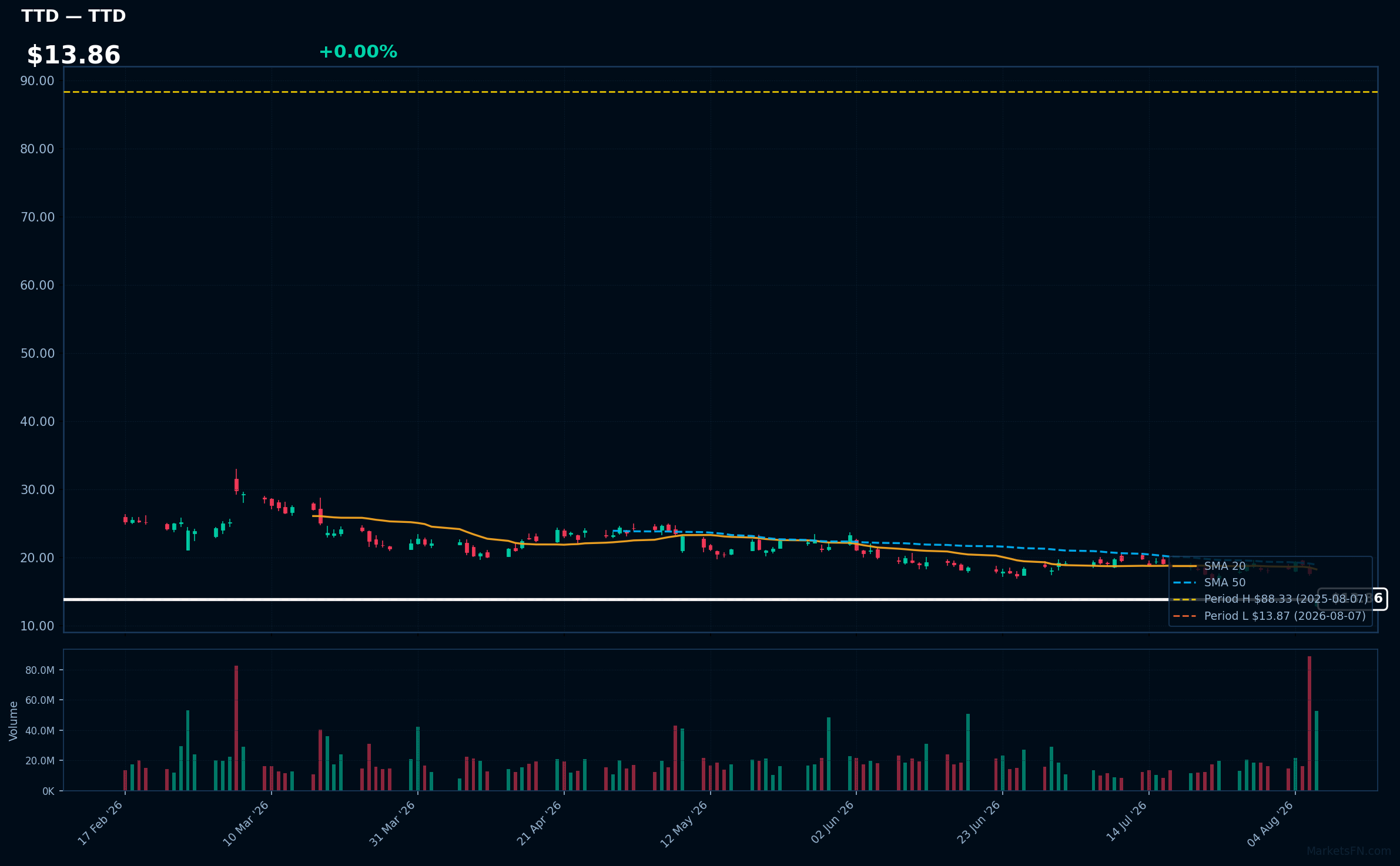 TTD chart