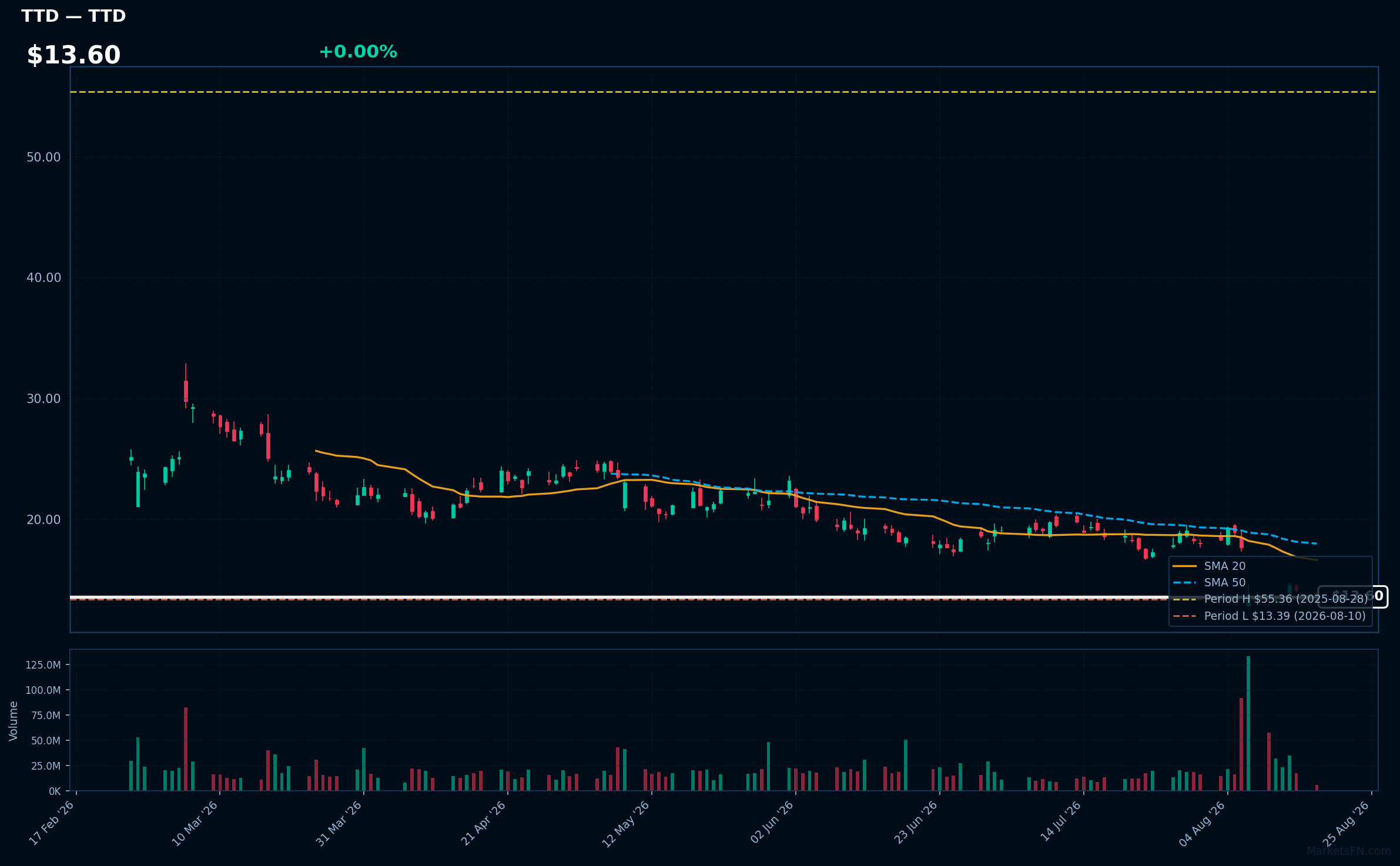 TTD chart