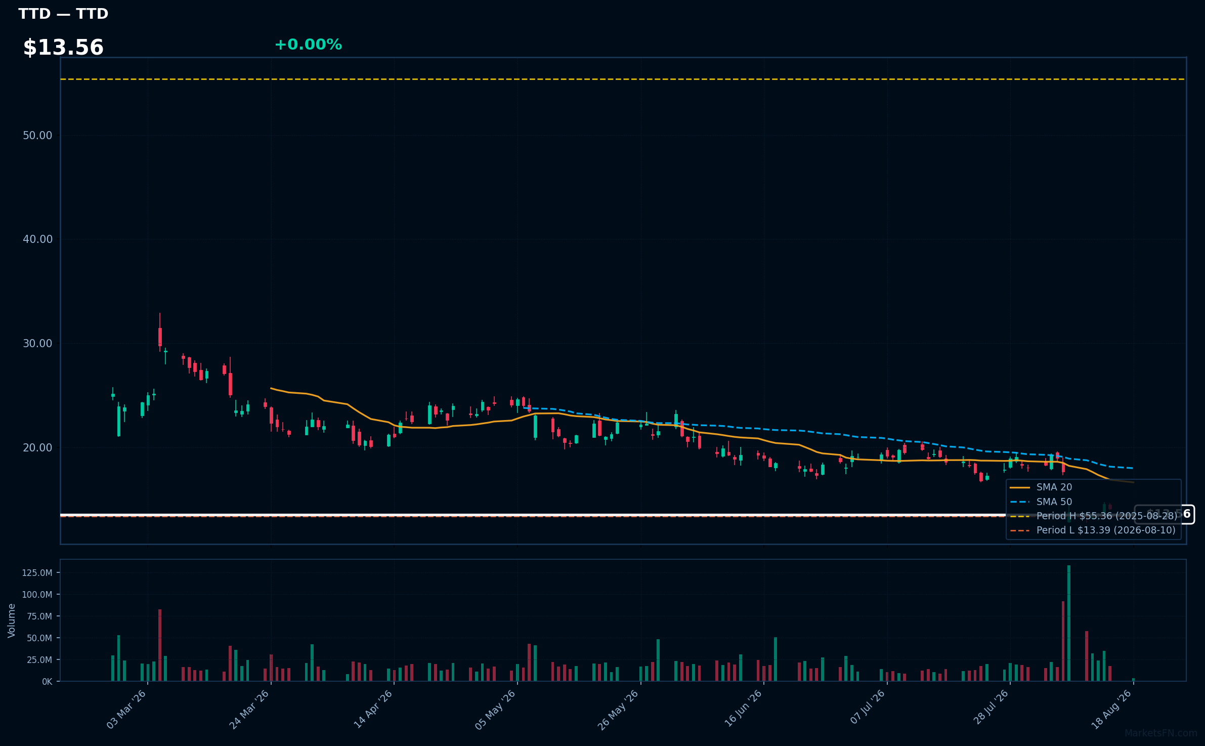 TTD chart