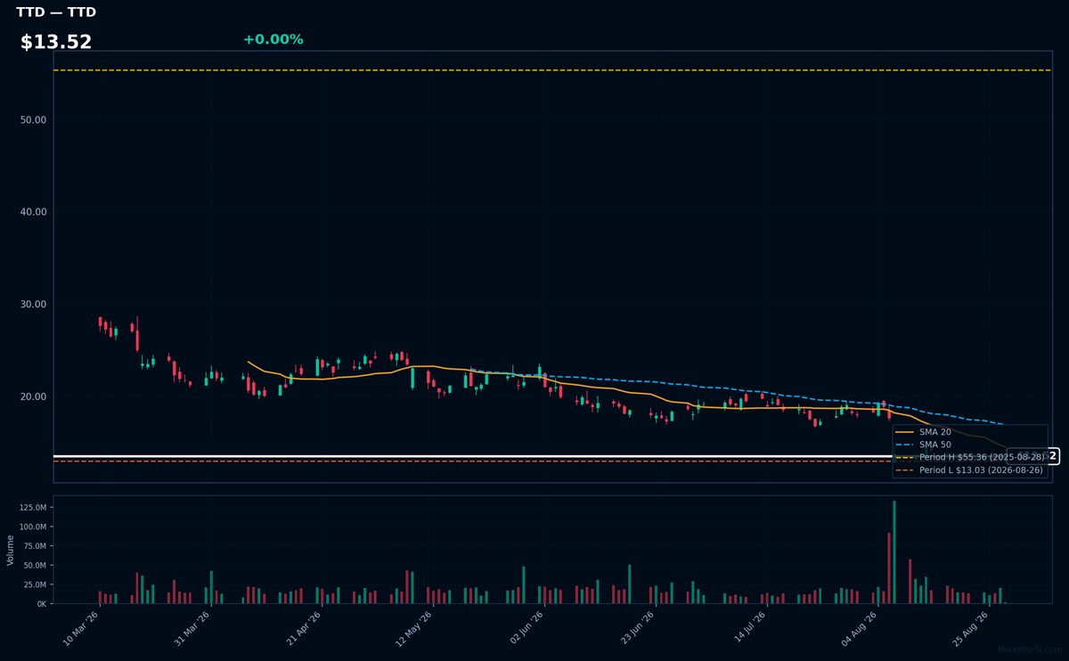 TTD chart