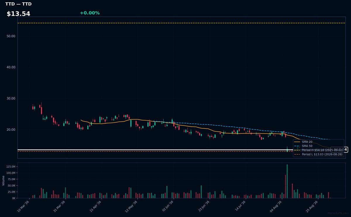 TTD chart