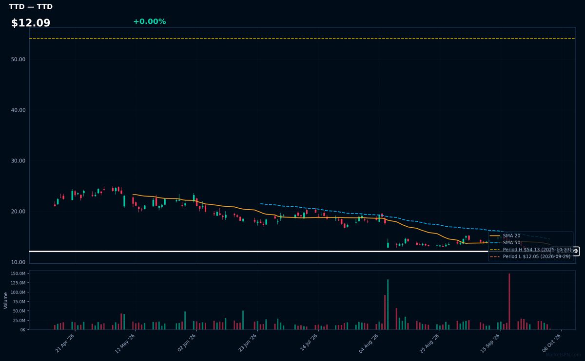 TTD chart