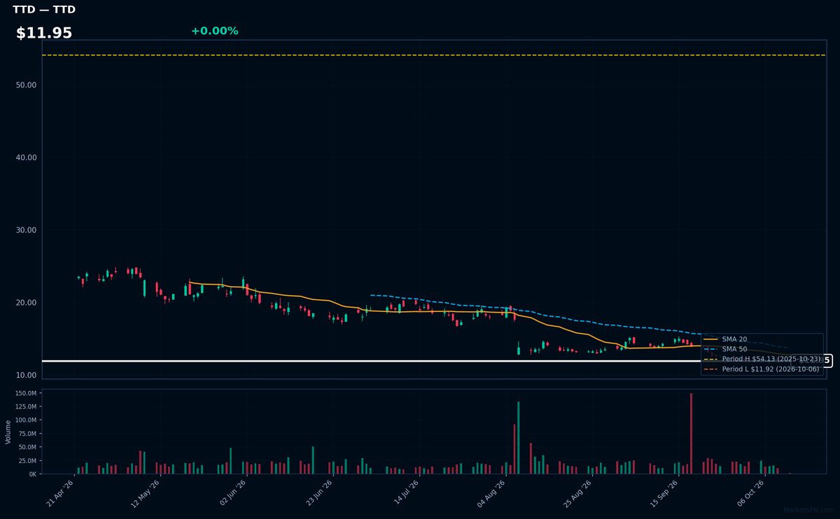 TTD chart