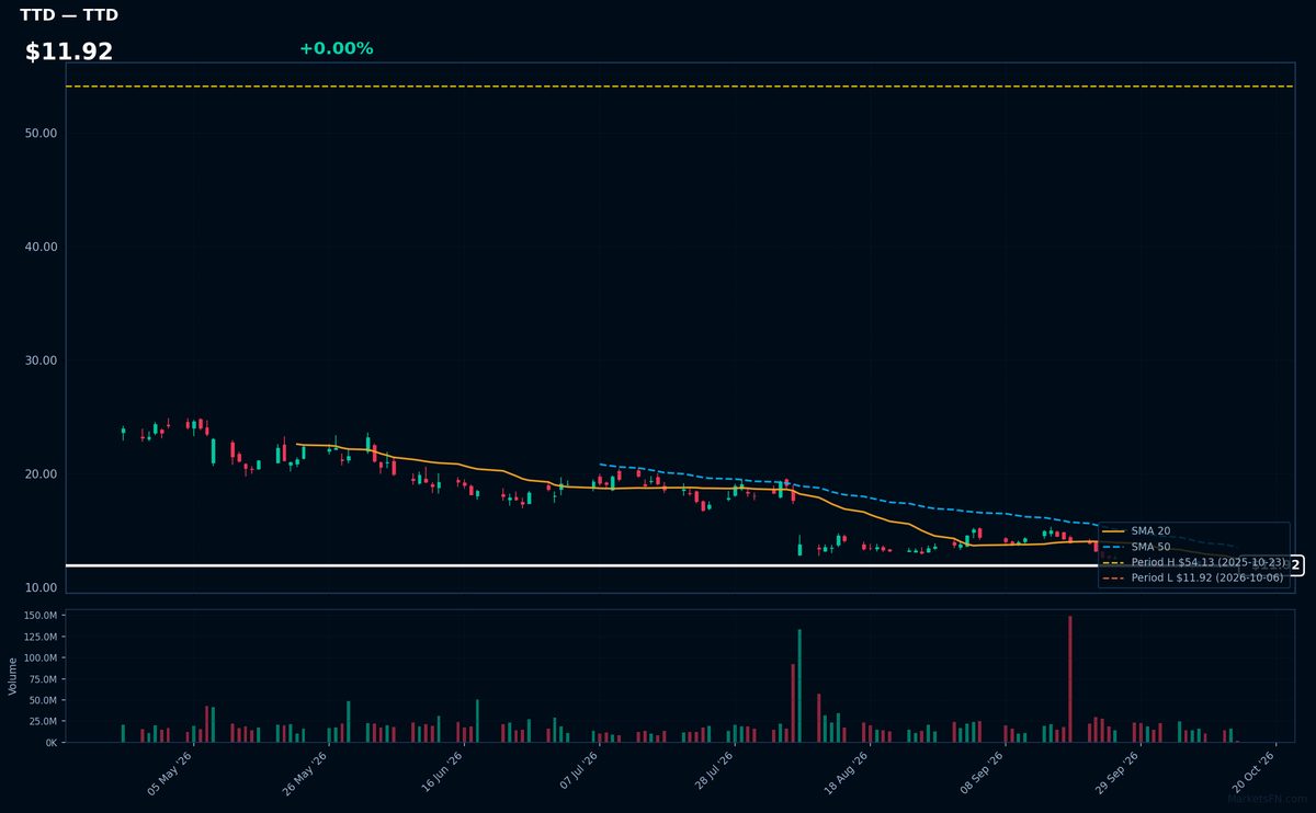 TTD chart