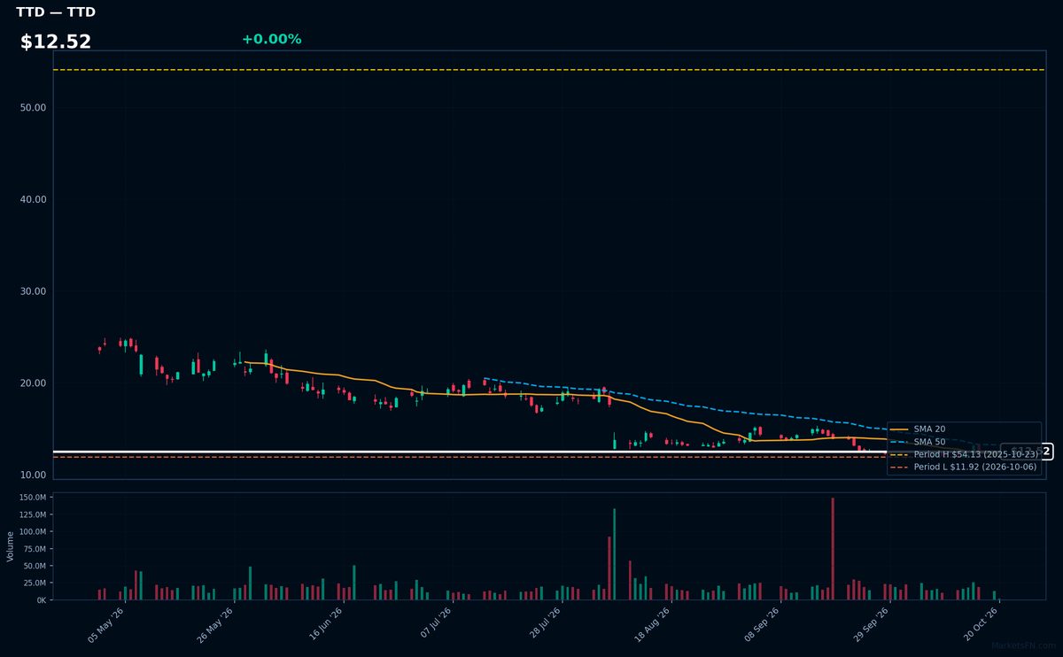 TTD chart