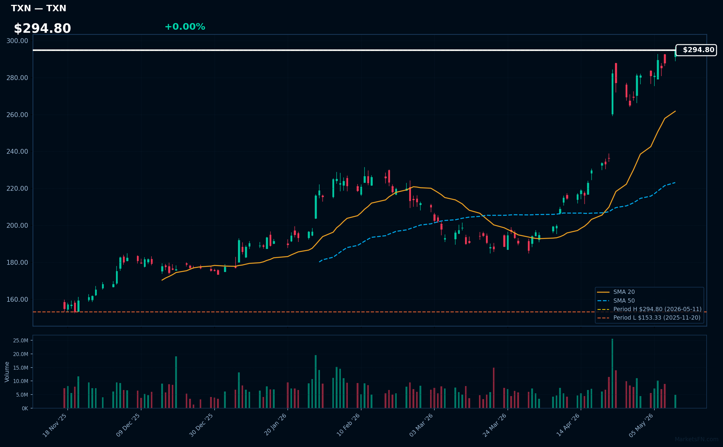 TXN chart