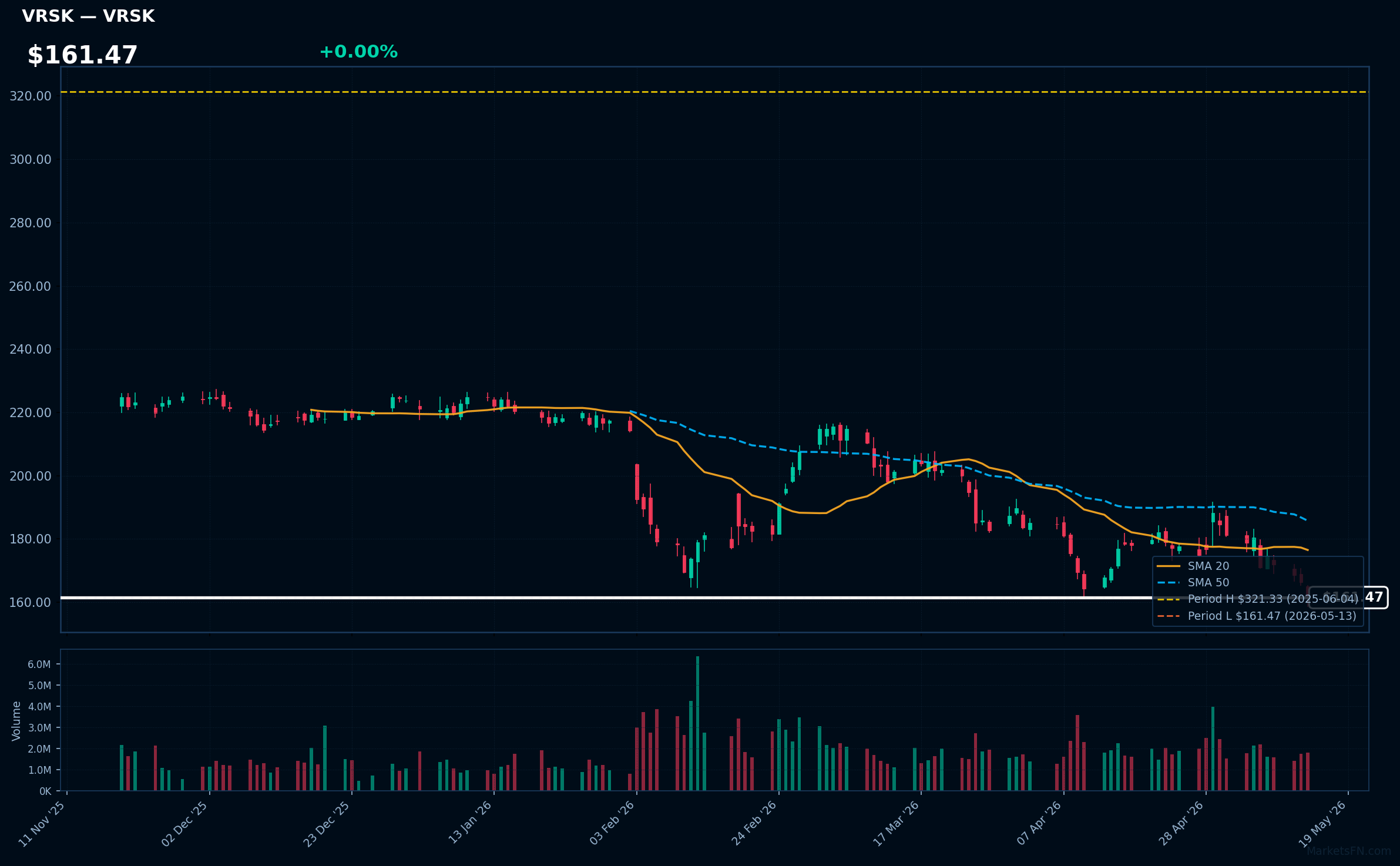 VRSK chart