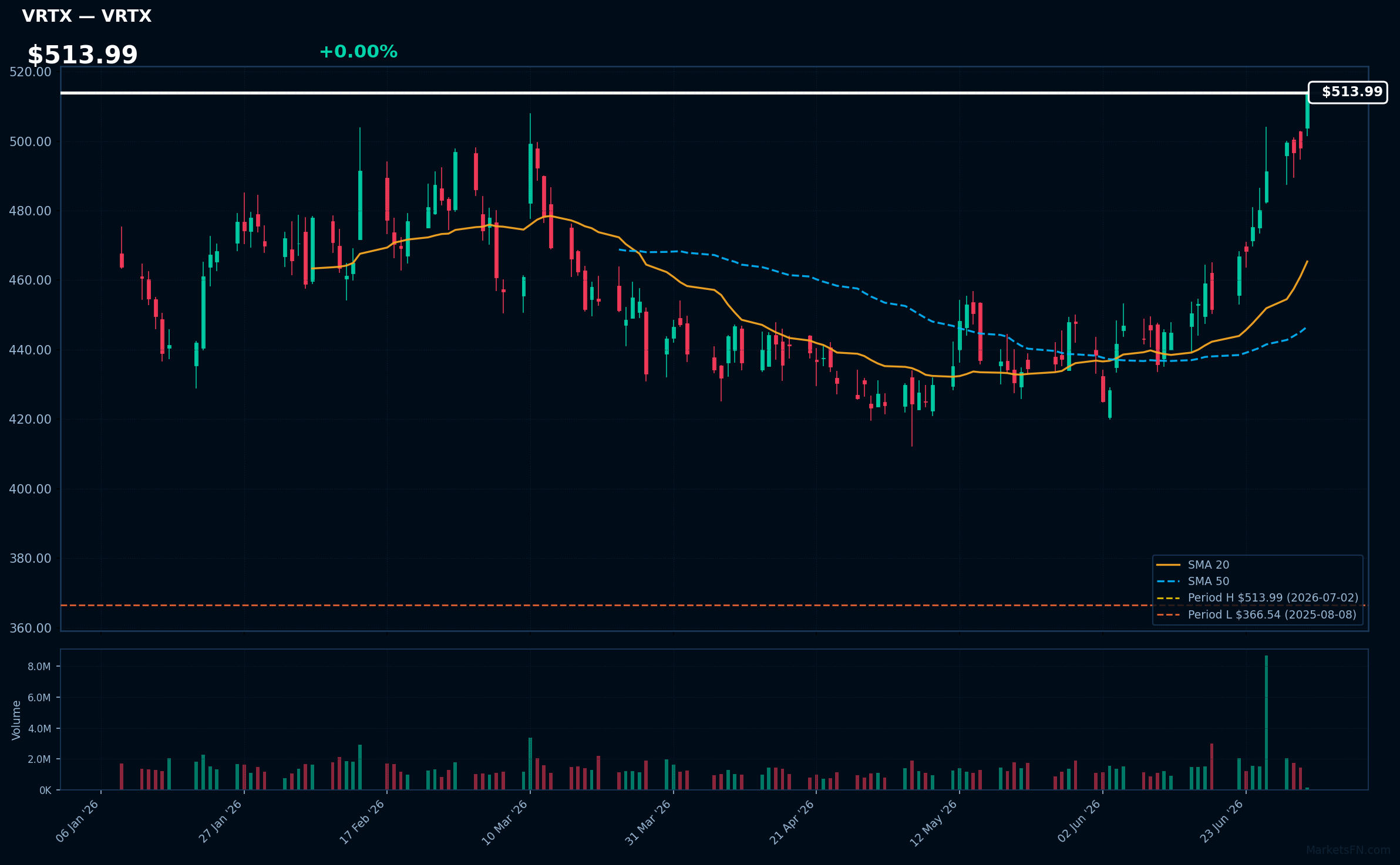 VRTX chart