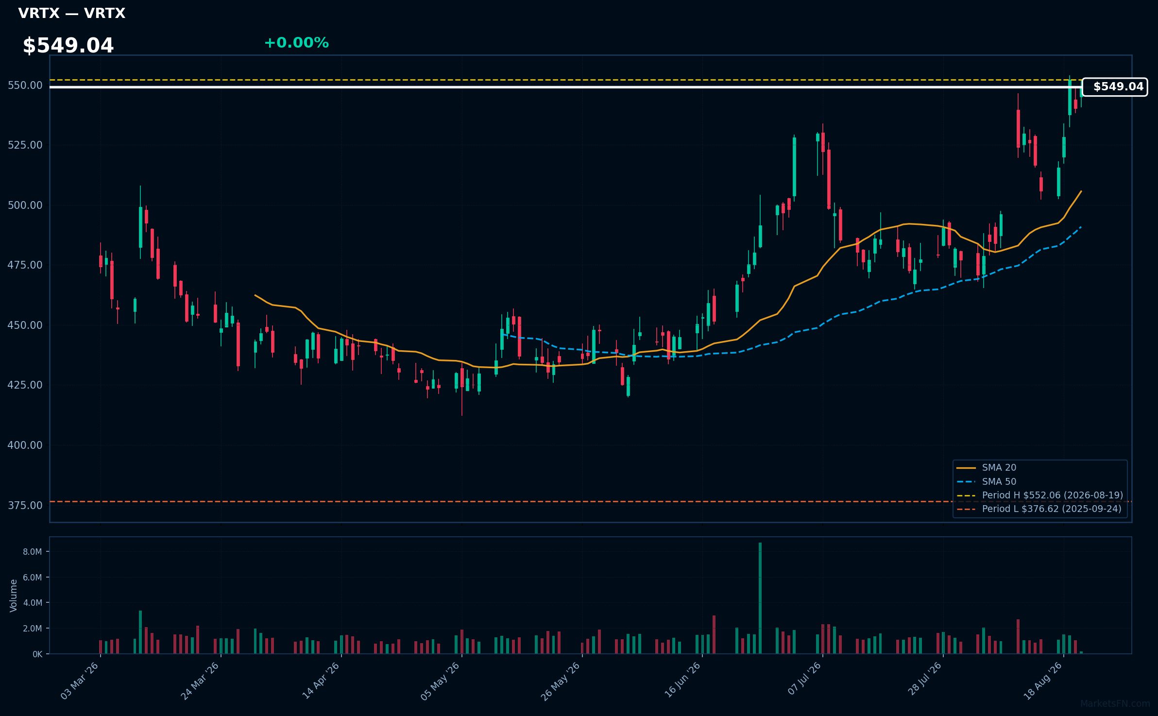 VRTX chart