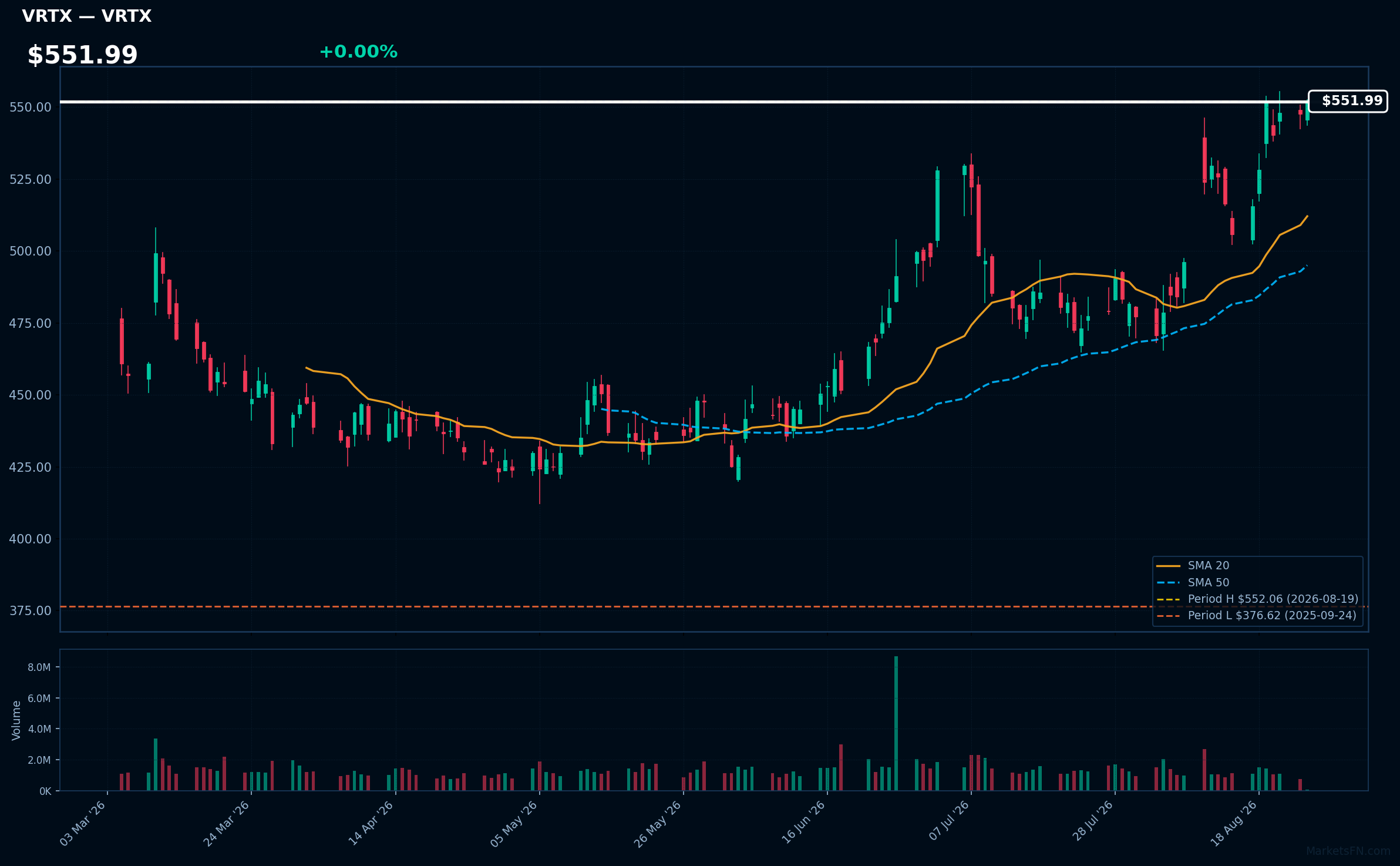VRTX chart