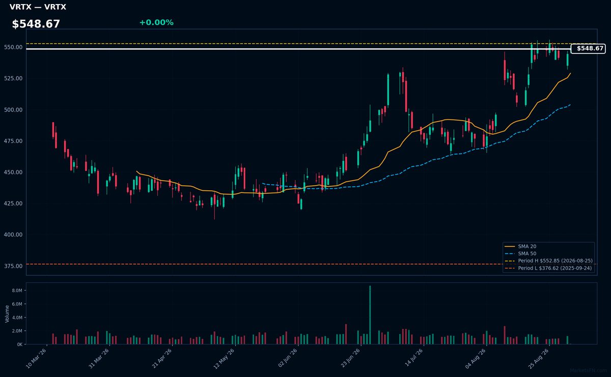 VRTX chart