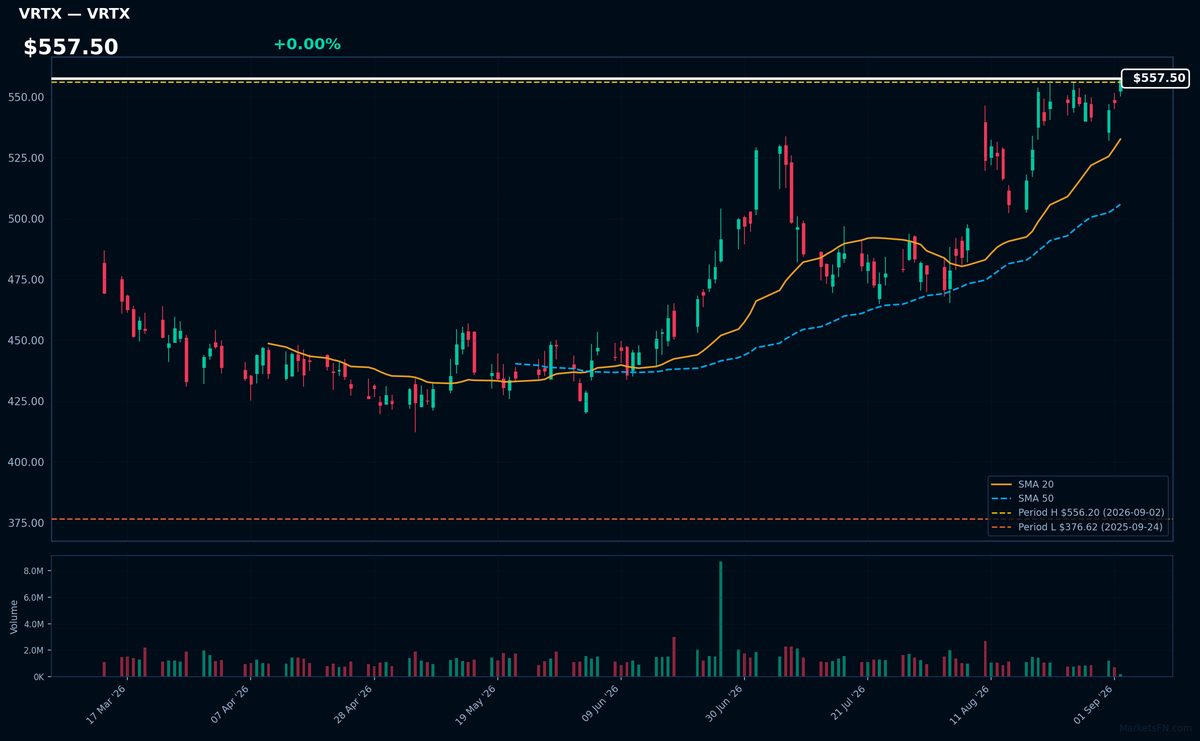 VRTX chart