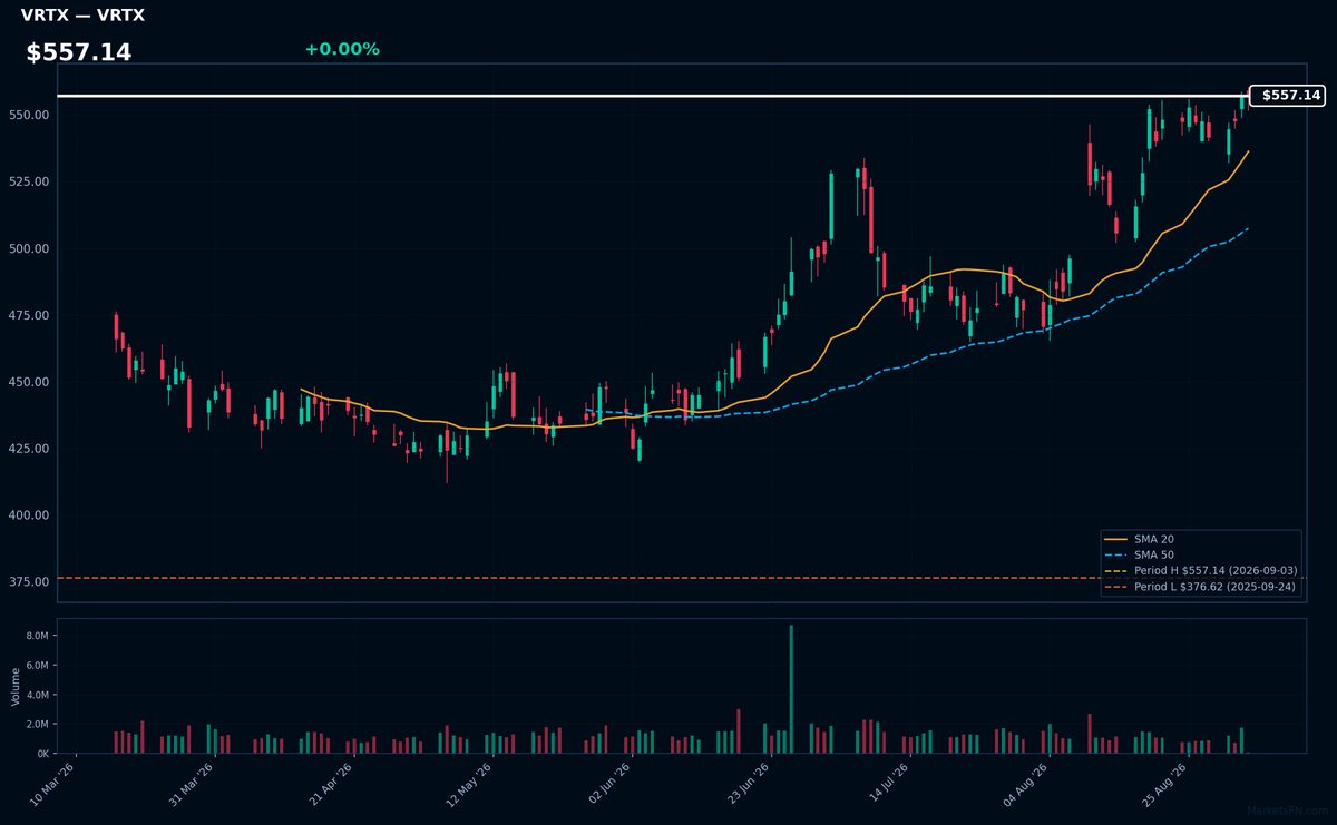 VRTX chart