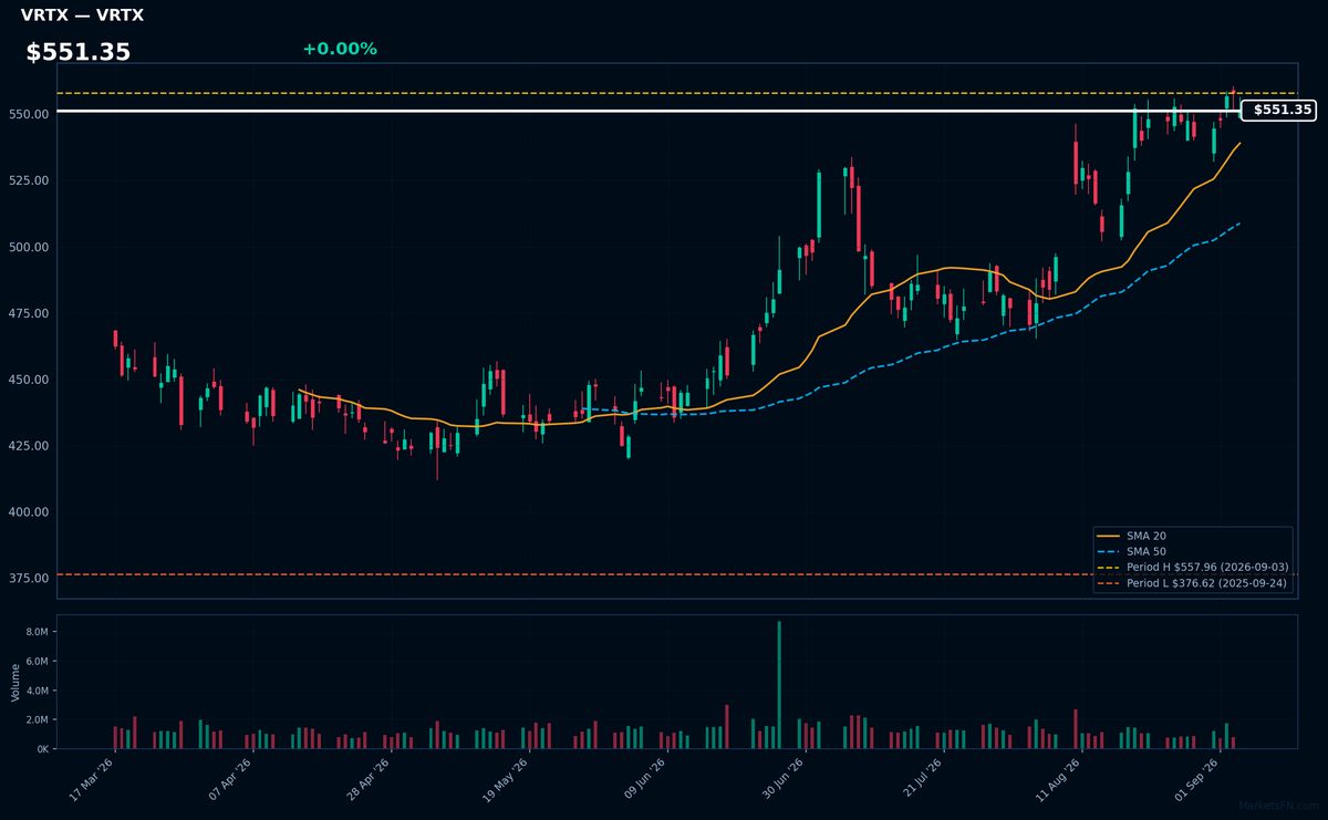 VRTX chart