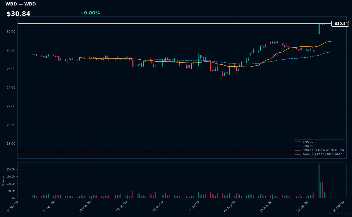 WBD chart