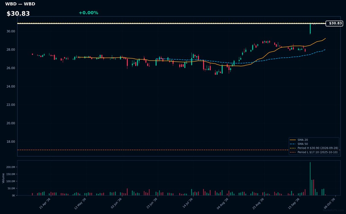 WBD chart