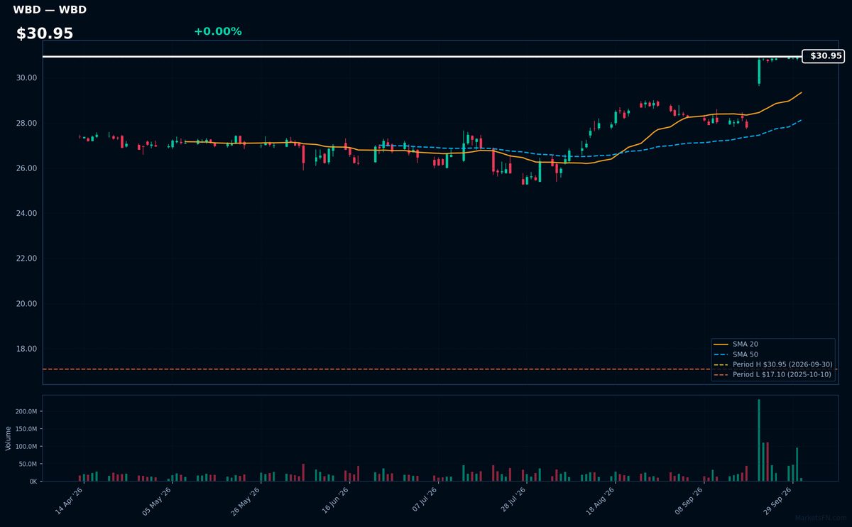 WBD chart