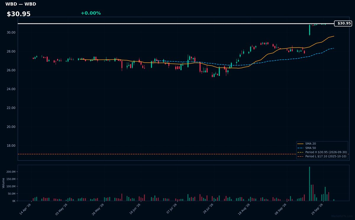 Grafico WBD