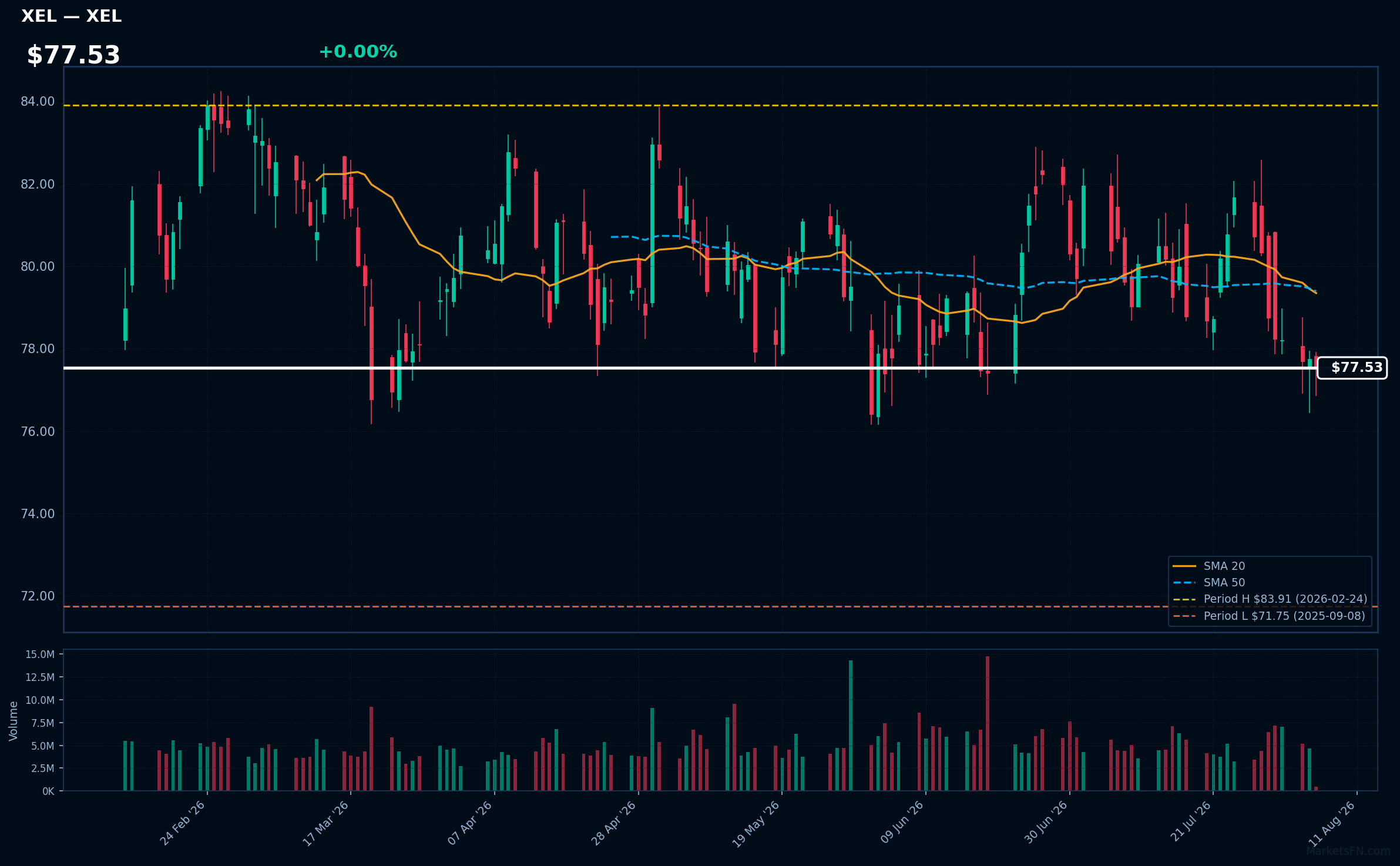 XEL chart