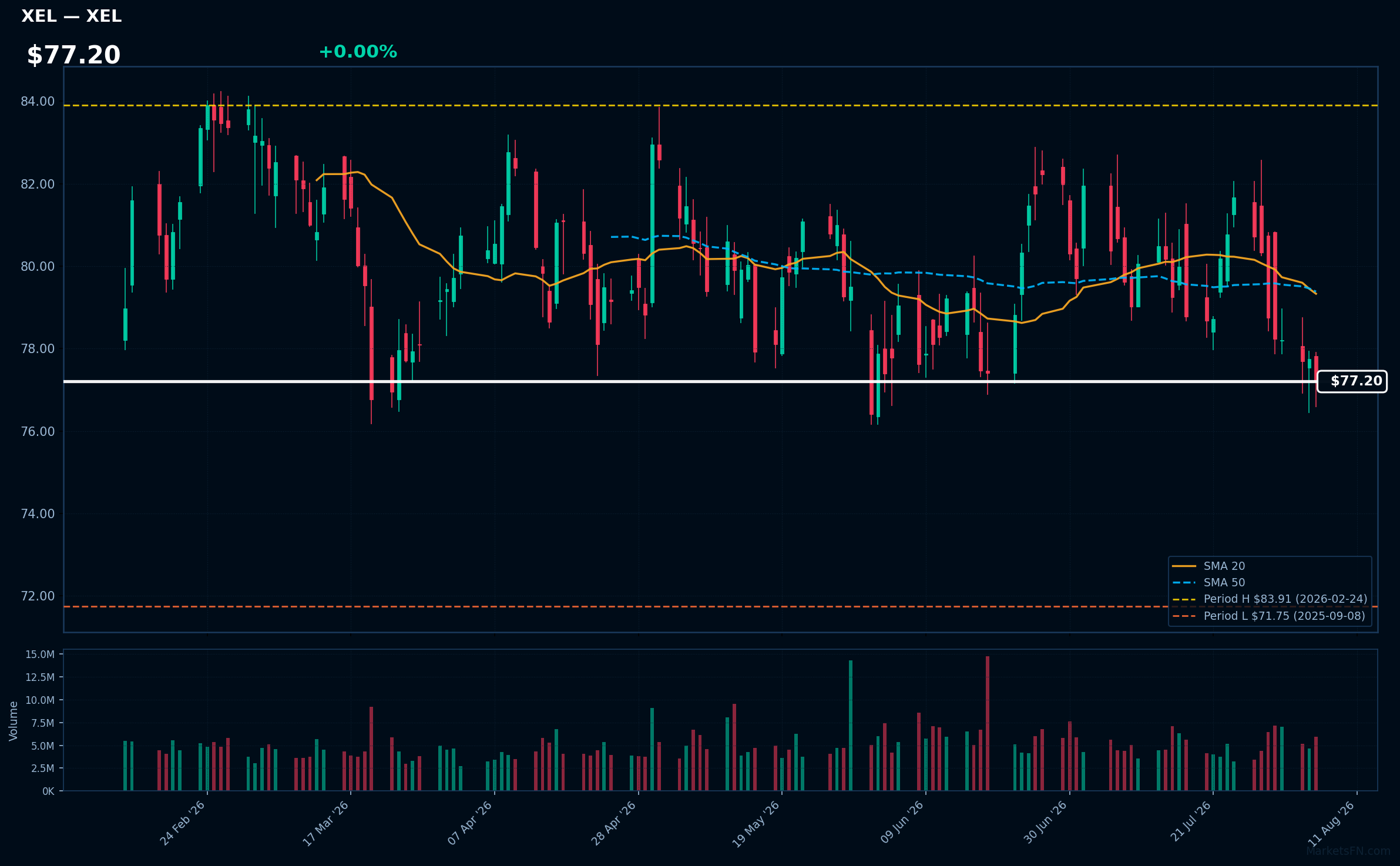 XEL chart