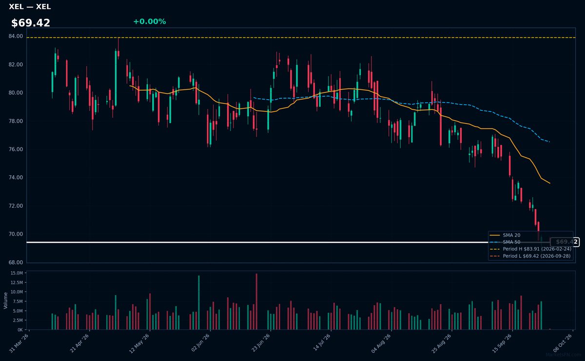 XEL chart