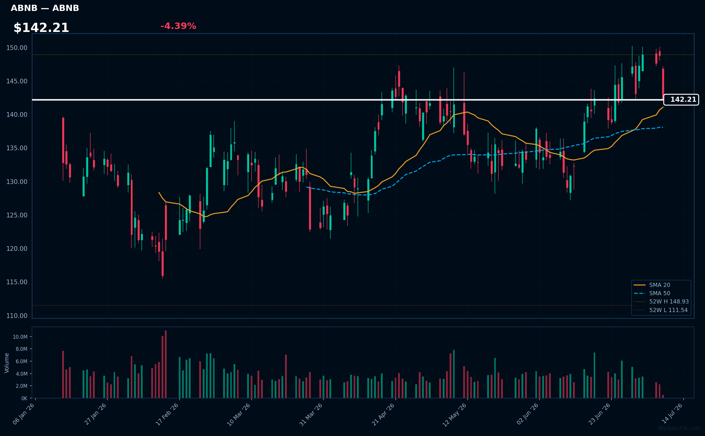 ABNB chart
