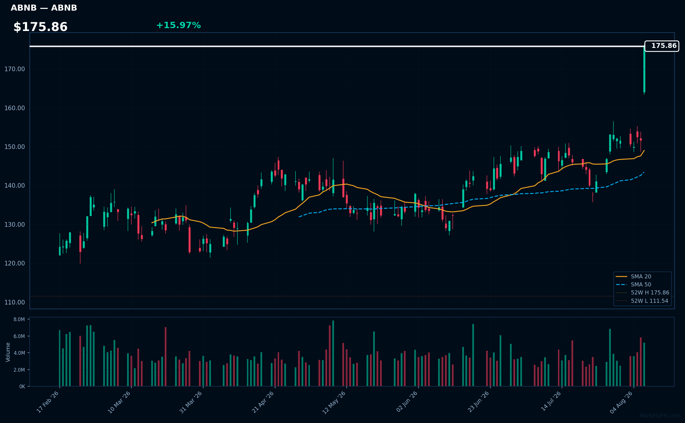 ABNB chart